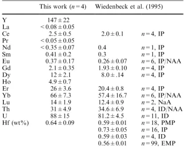 Table 2. Trace element data (ppm) for the 91500 zircon standard compared with previously reported data (Wiedenbeck et al