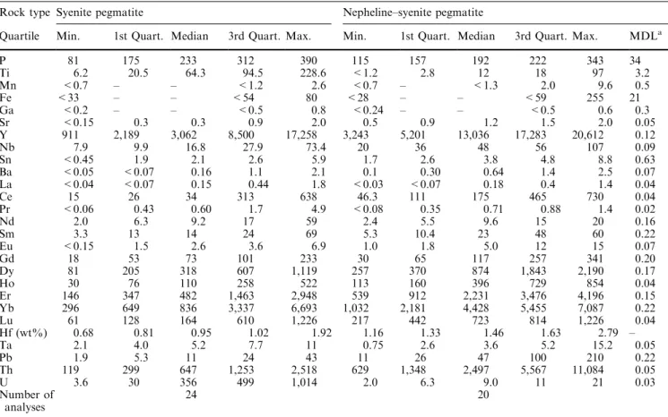 Table 6. Trace element contents (ppm) of zircons from a range of rock types