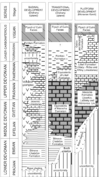 Fig. 16. Correlation scheme of the basinal, transitional and platform development (according to Bábek and Kalvoda in Kalvoda et al