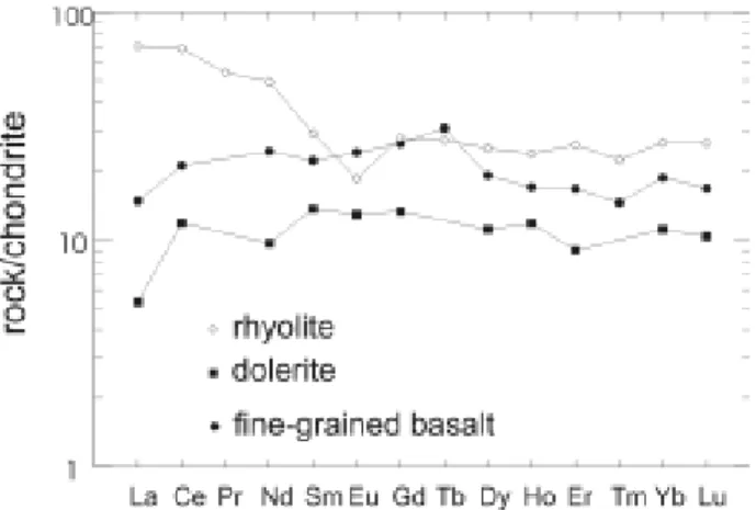 Fig. 8. REE-normalized patterns in metavolcanites of the Opálenka quarry. After Hanžl et al (1995).