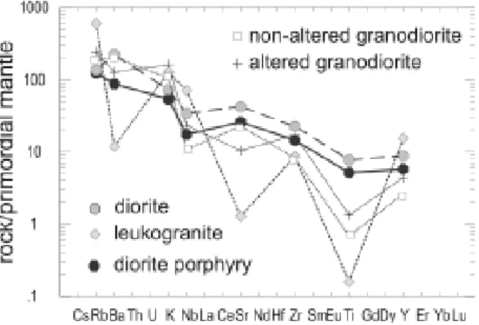 Fig. 11. Trace element distribution in the rocks of the Anenský Mlýn quarry. Normalisation after Sun (1982).