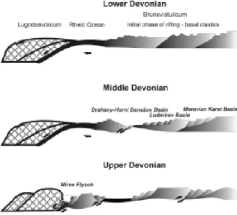 Fig. 15. Schematic picture showing the evolution of Devonian exten- exten-sional basins on the passive Moravosilesian margin of  Lau-russia.