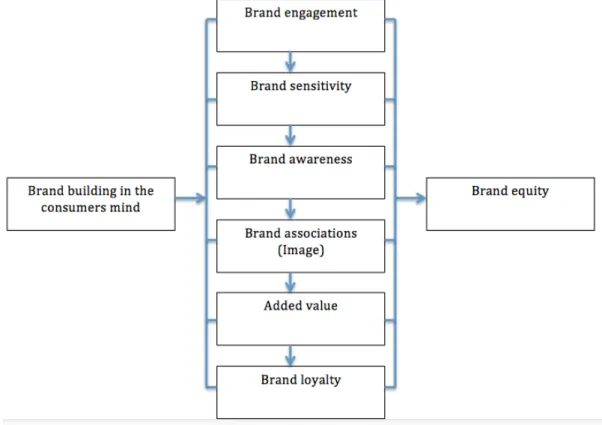 Fig 1. The brand building process from a consumer perspective 