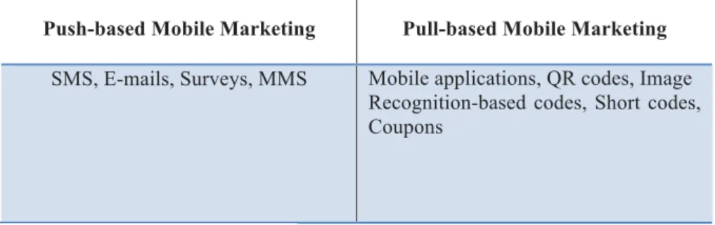 Table 2. Push- and Pull-based mobile marketing  	  