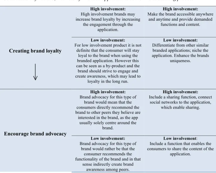 Table 5. The role of Branded applications in the Brand building process 