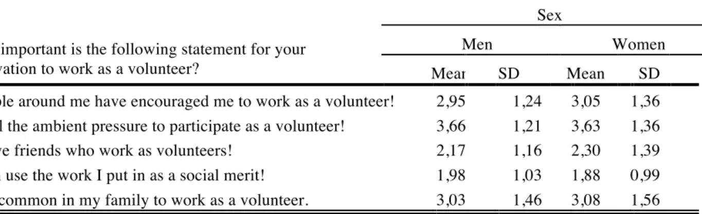 Table 11: Comprehension about management aspects of the event on a 5-item rating scale, with item  one (1) representing not at all important and item five (5) representing very much (N= between  589-597)