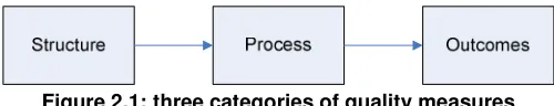 Figure 2.1: three categories of quality measures 
