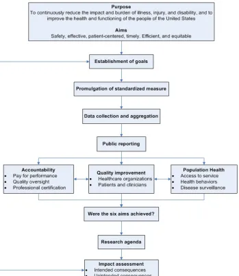 Figure 2.2: System for quality measurement and reporting 