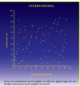 Figure 2.3: Correlation between the Elsevier list and the AD list (Maarse, 2004) 