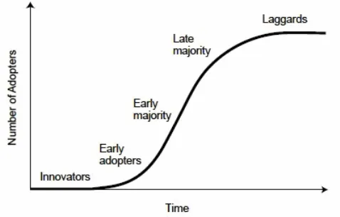 Figure 2.4: The diffusion S-curve of Rogers (1995) 