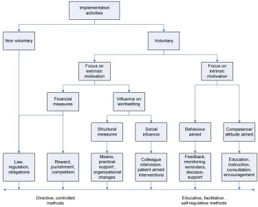 Figure 2.5: Methods to implement changes 