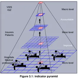 Figure 3.1: indicator pyramid 
