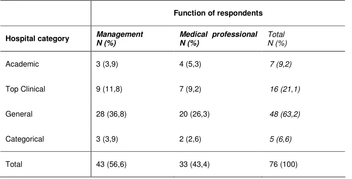 Table 5.1: Function of the respondents 