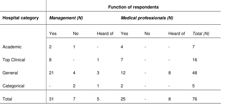 Table 5.3: Awareness of the respondents of the CBO/OMS indicators  