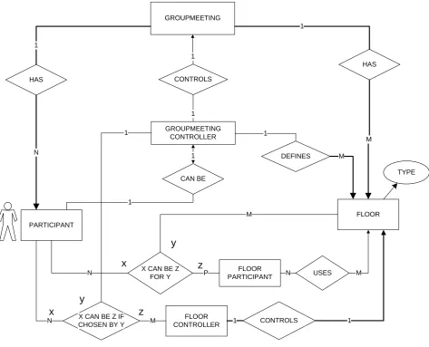 Figure 7 adds all controllers with respect to the groupmeeting and floors. A groupmeeting controller controls the whole groupmeeting and therefore may define floors and appoint floor controllers and floor participants