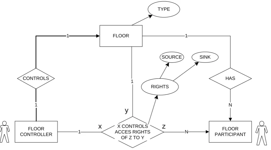 Figure 9 gives the relation of floors, floor controllers and floor participants in a separate E-R diagram in more detail