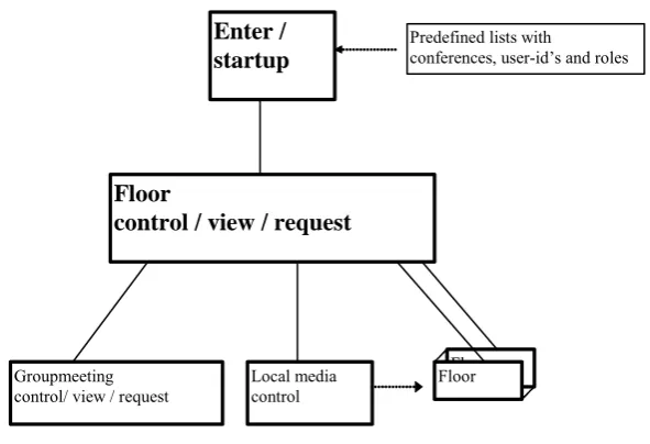 Figure 13: How the main parts of the HCI are bound together. 