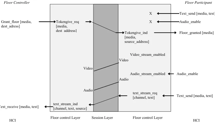 Figure 29: Granting write access to floors.