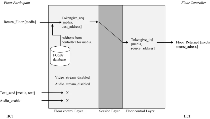 Figure 31: Grabbing write access for floors. 