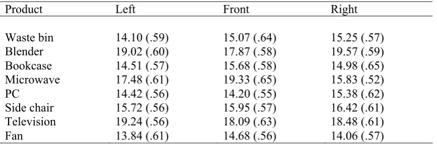 Table 1. Interaction effects between x-axis and y-axis: mean scores and standard errors  on each factor   