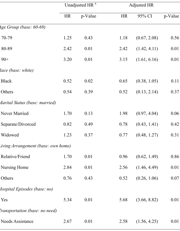 Table 3: Predictors Associated with the Disenrollment of the PASSPORT Clients   