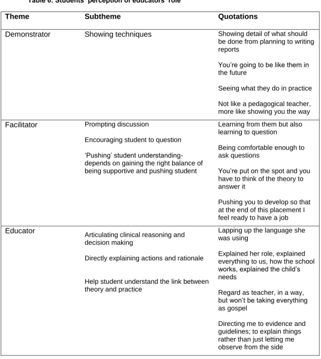 Table 6: Students’ perception of educators’ role 