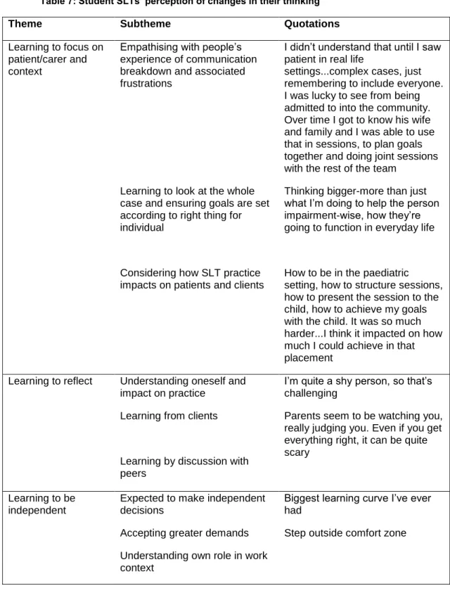Table 7: Student SLTs’ perception of changes in their thinking 