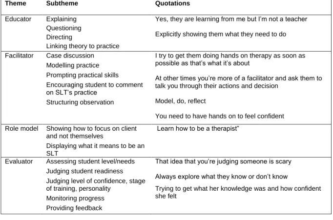 Table 2: Educator perception of their role 