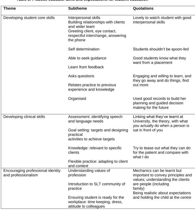 Table 3: Practice educator aims and expectations for student education 