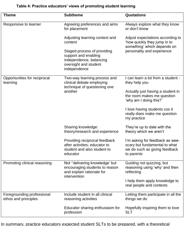 Table 4: Practice educators’ views of promoting student learning 