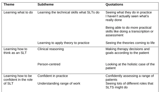 Table 5: Student SLTs’ perception of learning on placement  