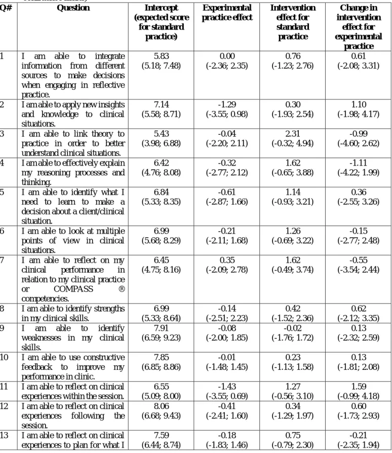 Table  2.  Expected  differences  in  student  VAS  Questionnaire  scores  (0-10)  comparing  the  standard practice with the experimental practice condition pre-intervention and the impact of  time  on  these  scores  (intervention  effect)