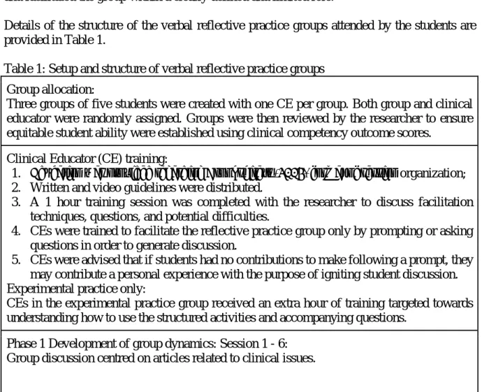 Table 1: Setup and structure of verbal reflective practice groups  Group allocation: 