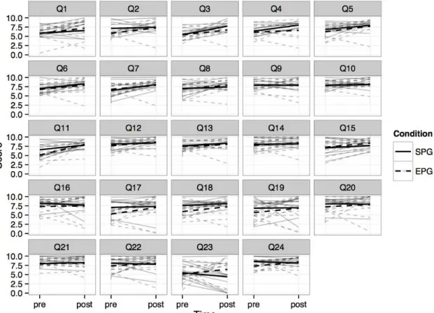 Figure  1.  Expected  participant  score  representing  perception  of  reflective  practice  pre  and  post intervention (Time) for both the standard practice group (SPG) and experimental practice  group  (EPG)
