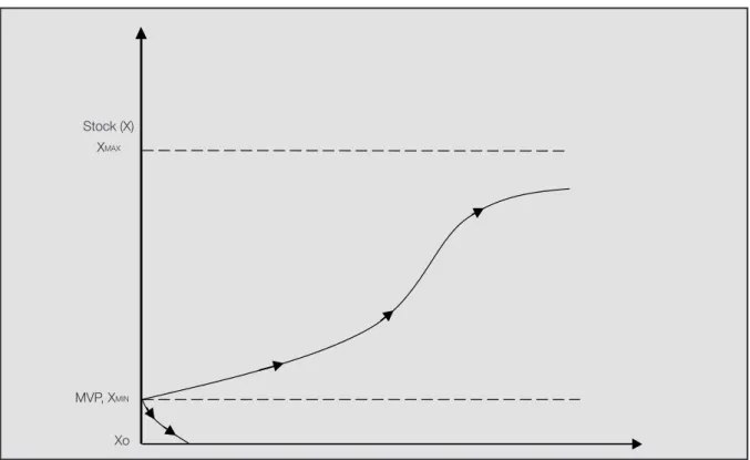 Figure III-2-2: Logistic Growth Curve of a Renewable Resource