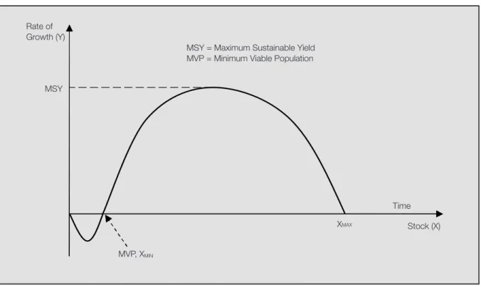 Figure III-2-3: Pure Compensation Growth Curve