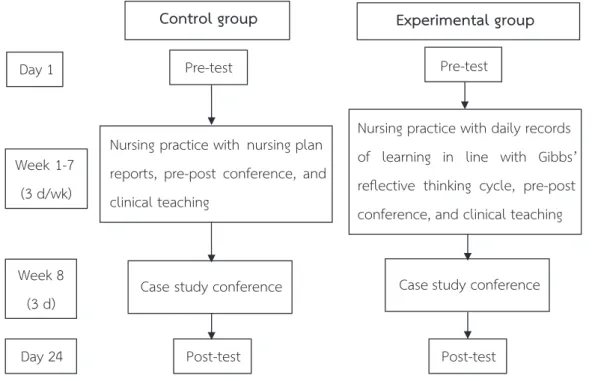 Figure 1	 Details	of	intervention	program	activity.learning	in	line	with	Gibbs’	concept	with	the	following	recording	framework	for	six	steps:	(1)	Write	descriptions	of	incidents	and	all	relevant	data	on	the	pregnant	women	under	the	students’	care.	(2)	Desc