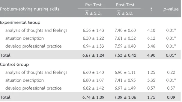 Table 1	 Mean	nursing	problem-solving	skill	pre-	and	post-test	scores	in	the	experimental	and	 control	groups