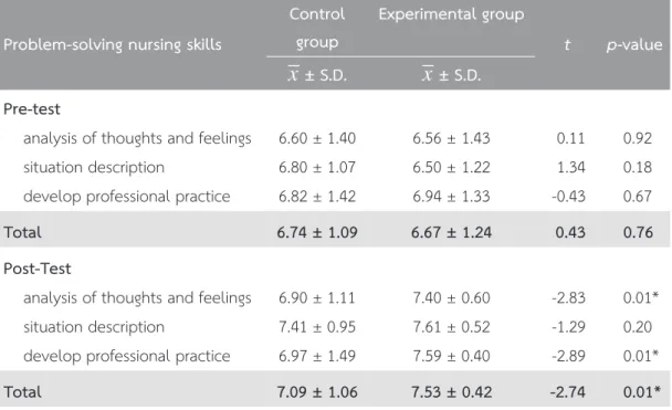 Table 2	 Mean	nursing	problem-solving	skill	pre-	and	post-test	scores	between	the	experimental	 and	control	groups