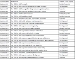 Table 2. Requirements for a systems development life cycle model  for large-scale defense systems developments