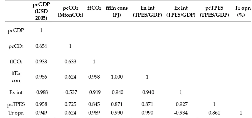 Table 3. Correlation coefficients matrix  