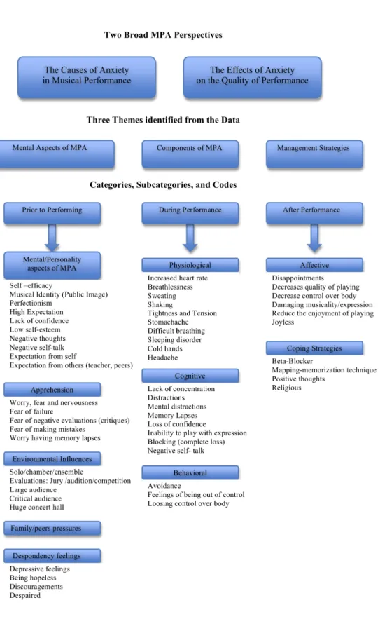 Figure 6. The two broad perspectives, emergent themes, categories, sub-categories, and                    codes identified 