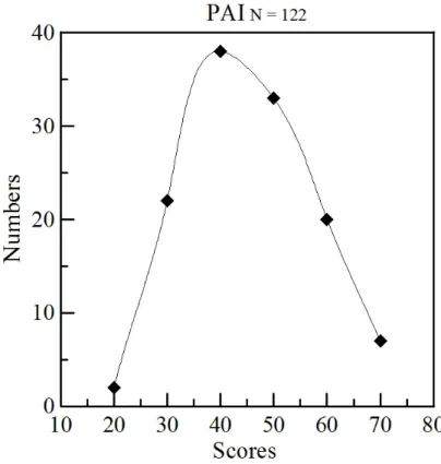 Figure 3. PAI scores 