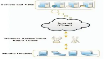 Figure  1.  Mobile Cloud Computing 