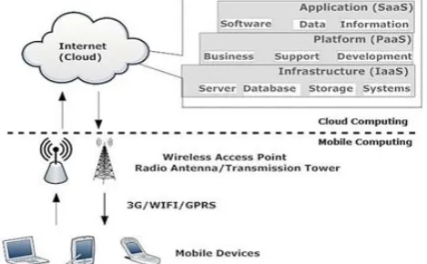 Figure 2. Architecture of Mobile Cloud Computing 