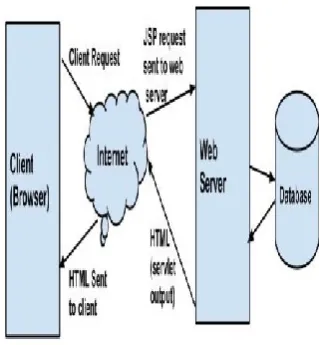 Figure 3. Hibernate Framework Architecture 