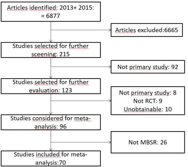 Figure 1: Flow diagram for inclusion of studies 