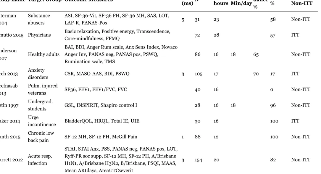 Table 1: Study characteristics