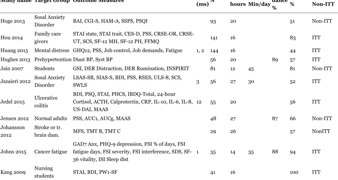 Table 1: Study characteristics