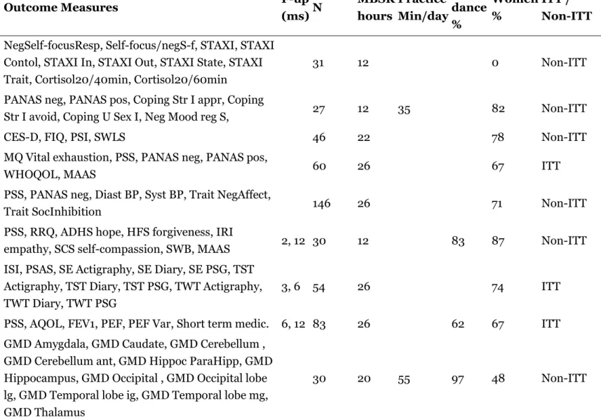 Table 1: Study characteristics